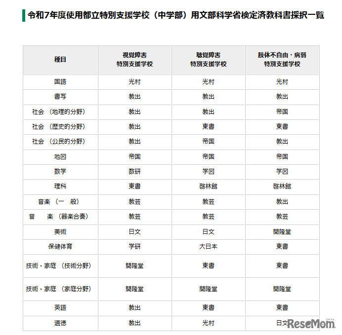 令和7年度（2025年度）使用都立特別支援学校（中学部）用文部科学省検定済教科書採択一覧