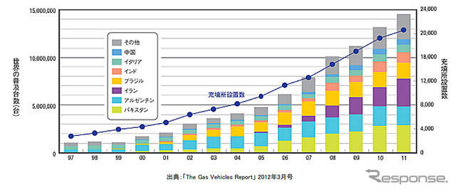 世界の天然ガス自動車普及状況（2012年3月末）