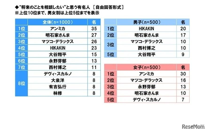 “将来のことを相談したい”と思う有名人