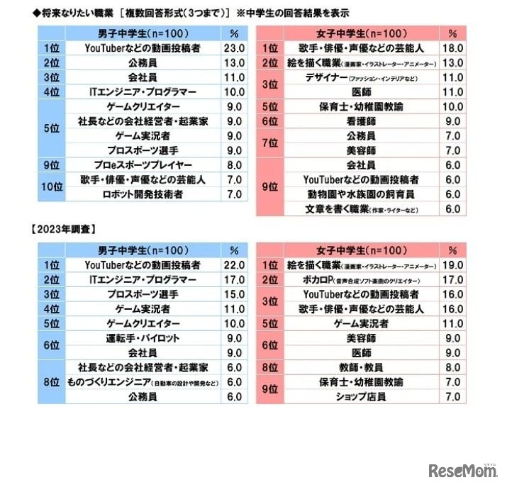 将来なりたい職業（中学生）