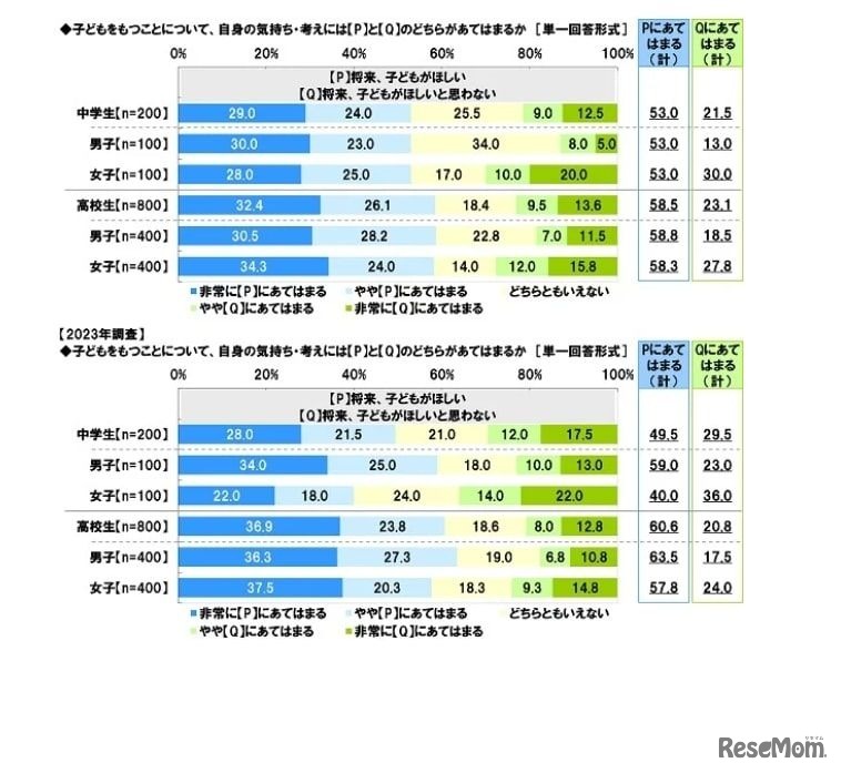 将来のライフイベント・ライフスタイル（子供をもつことについて）