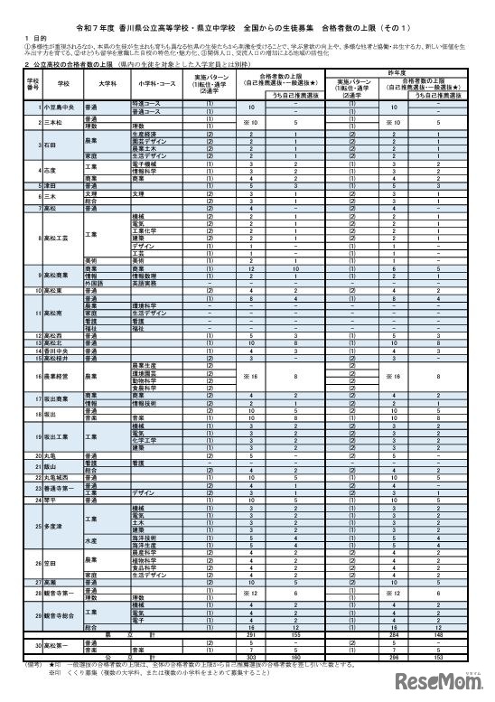 令和7年度 香川県公立高等学校 全国からの生徒募集 合格者数の上限