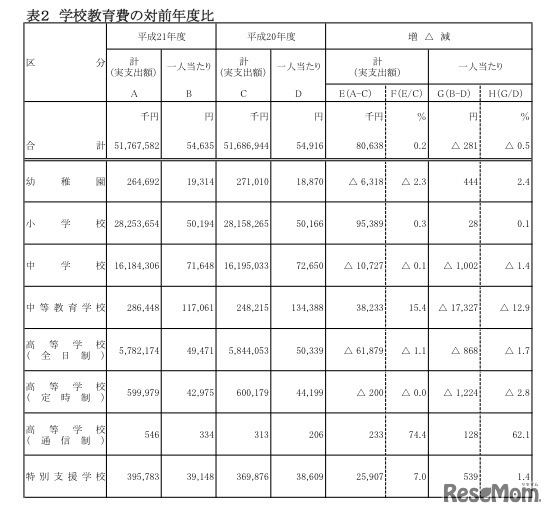 学校教育費の対前年度比