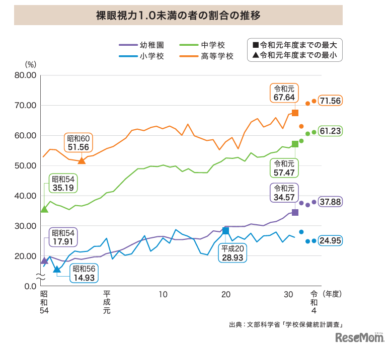 裸眼視力1.0未満の者の割合の推移