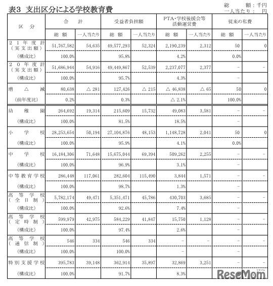 支出区分による学校教育費