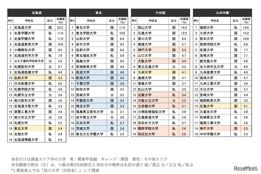 志願したい大学ランキング（北海道、東北、中四国、九州沖縄）