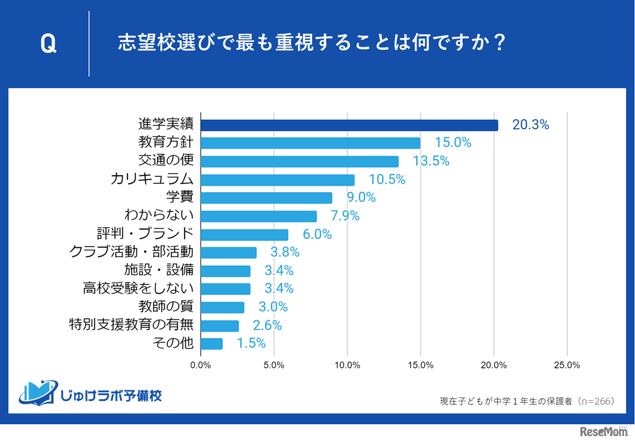 志望校選びでもっとも重視することは？