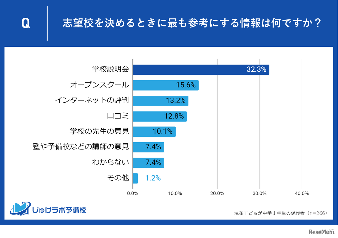 志望校を決めるときにもっとも参考にする情報は？