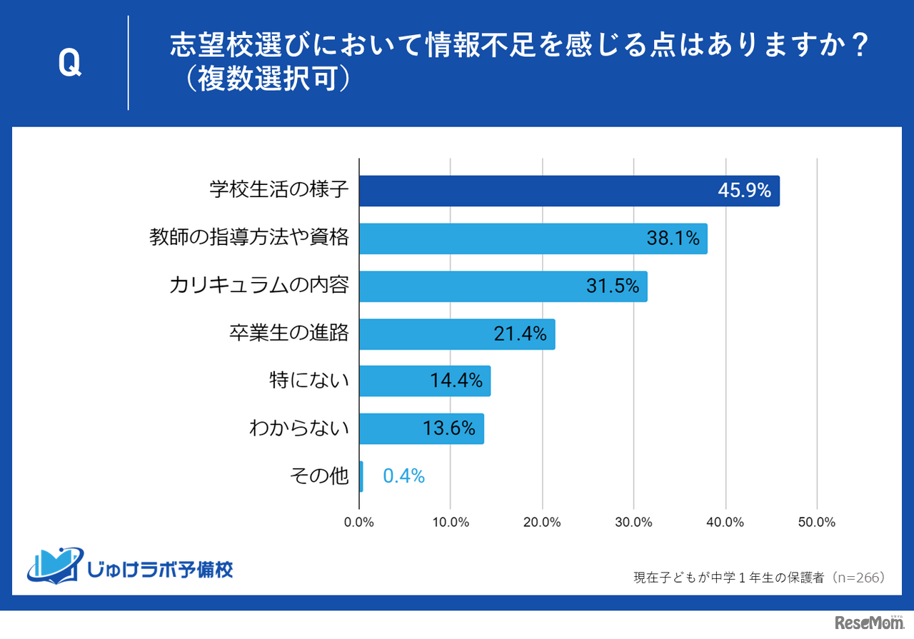 志望校選びにおいて情報不足を感じる点はある？