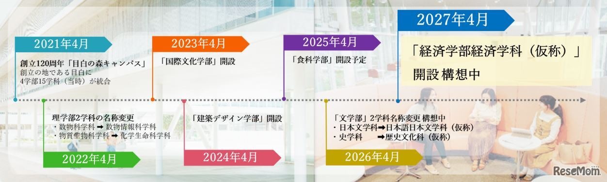 学部開設などの変遷