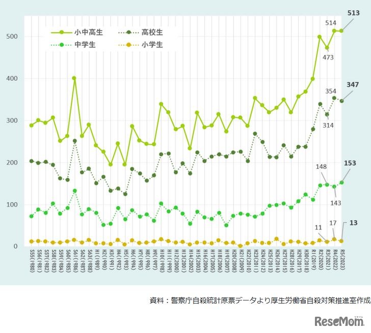 小中高生の自殺者数の推移（警察庁自殺統計原票データより厚生労働省自殺対策推進室作成）