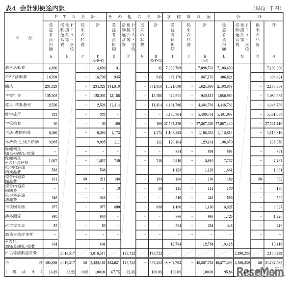 会計別使途内訳