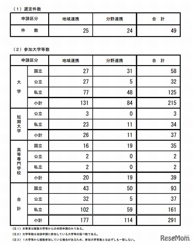 2012年度「大学間連携共同教育推進事業」選定状況