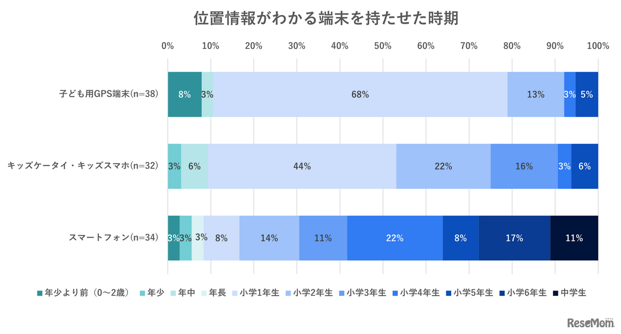 位置情報がわかる端末を持たせた時期