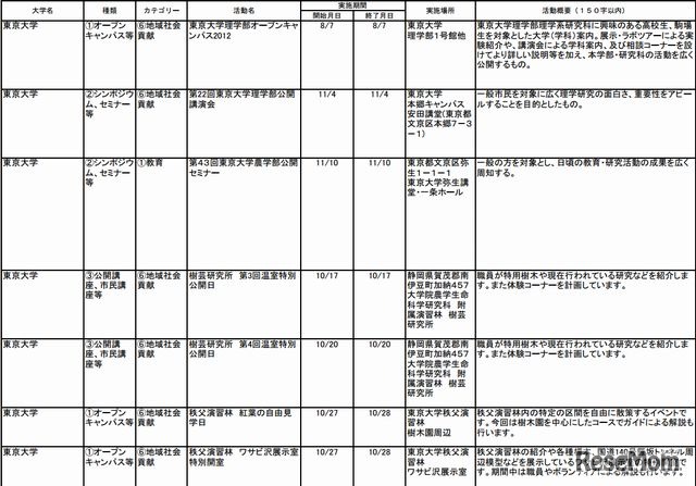 東京大学の開催一例