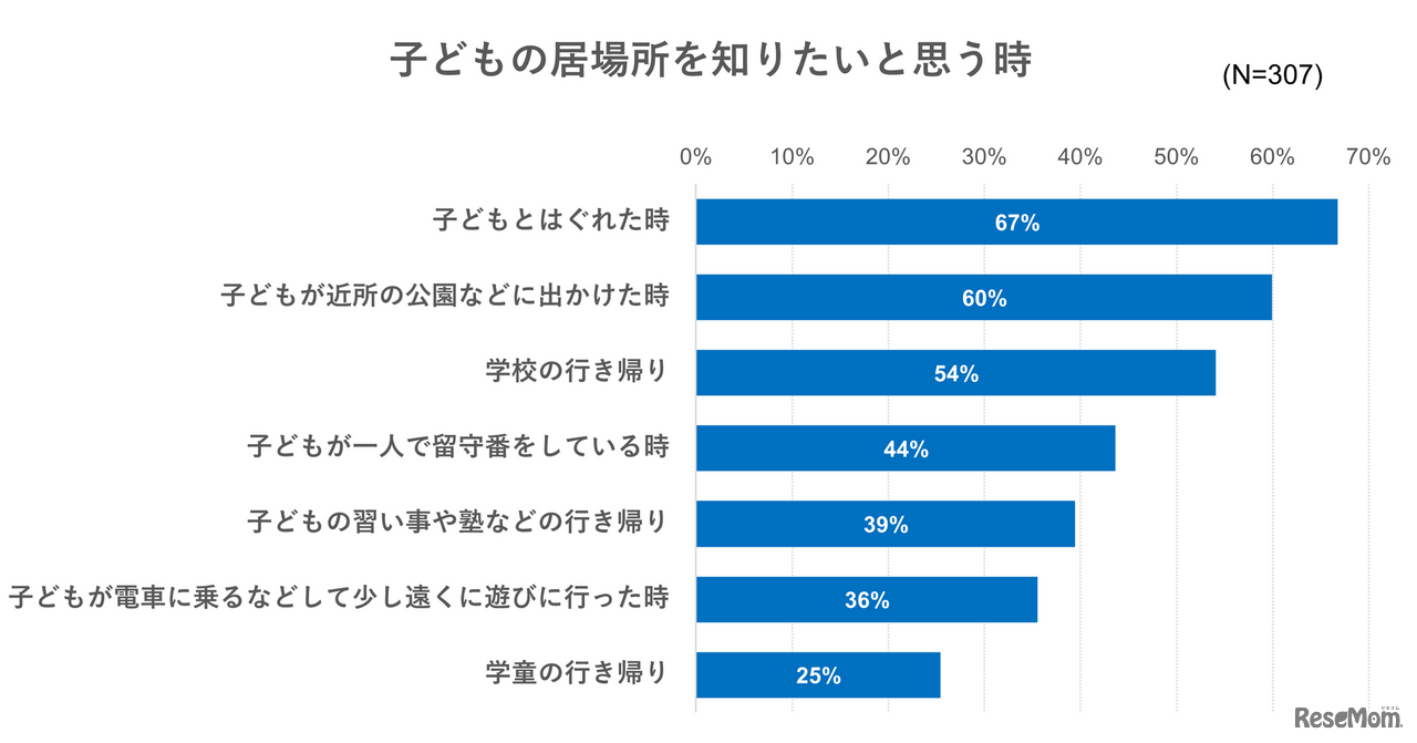 子供の居場所を知りたいと思う時