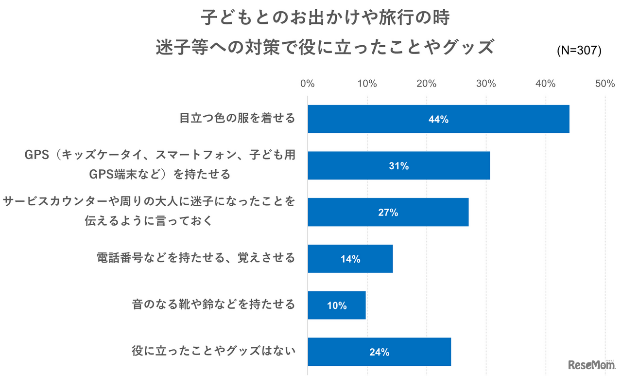 子供とのお出かけや旅行の時、迷子などへの対策で役に立ったことやグッズ