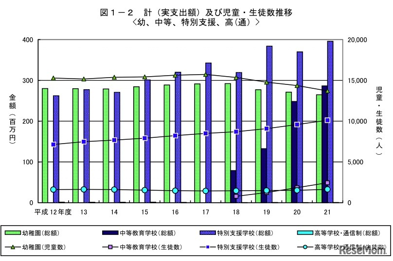 実支出額及び児童・生徒数推移
