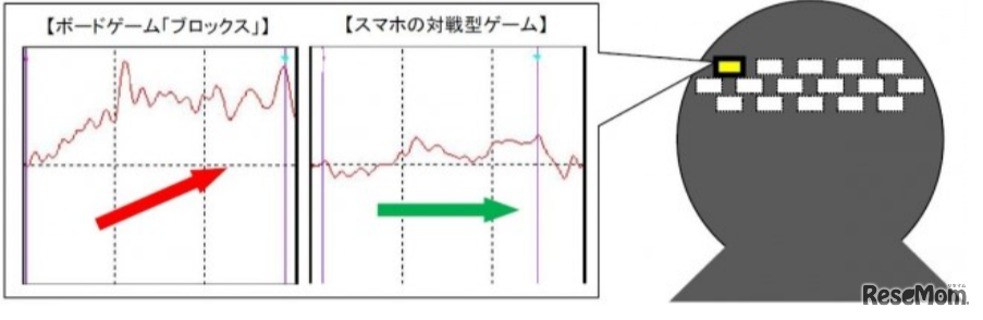 ボードゲーム「ブロックス」で遊んでいる時とスマホの対戦型ゲームで遊んでいる時の脳血流比較（被験者4名平均）　■監修・実施 　古賀 良彦（杏林大学名誉教授・医学博士）