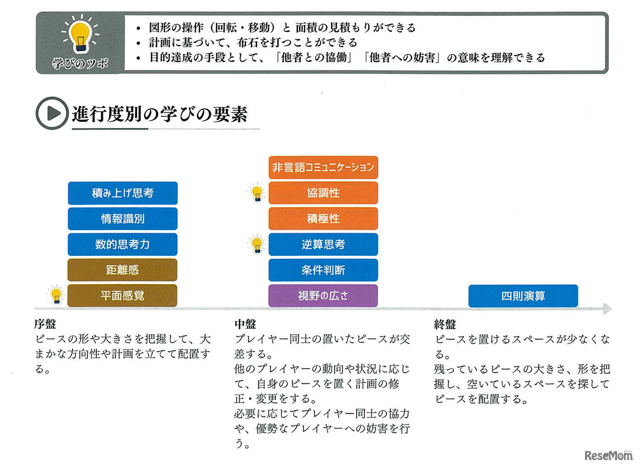 進行度別学びの要素（日本ボードゲーム協会の調査より）