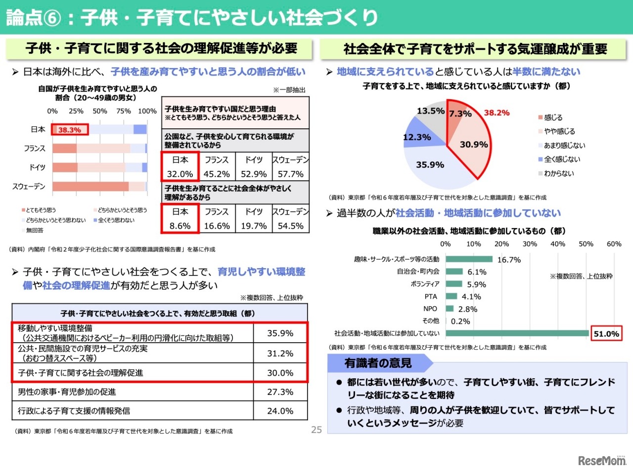 論点6：子供・子育てにやさしい社会づくり（社会気運・環境整備）