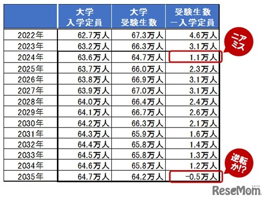 大学入学定員＆受験生数予測