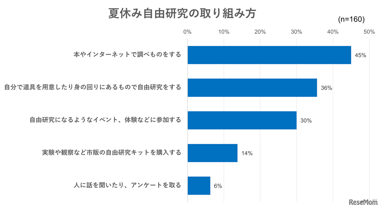 夏休み自由研究の取り組み方
