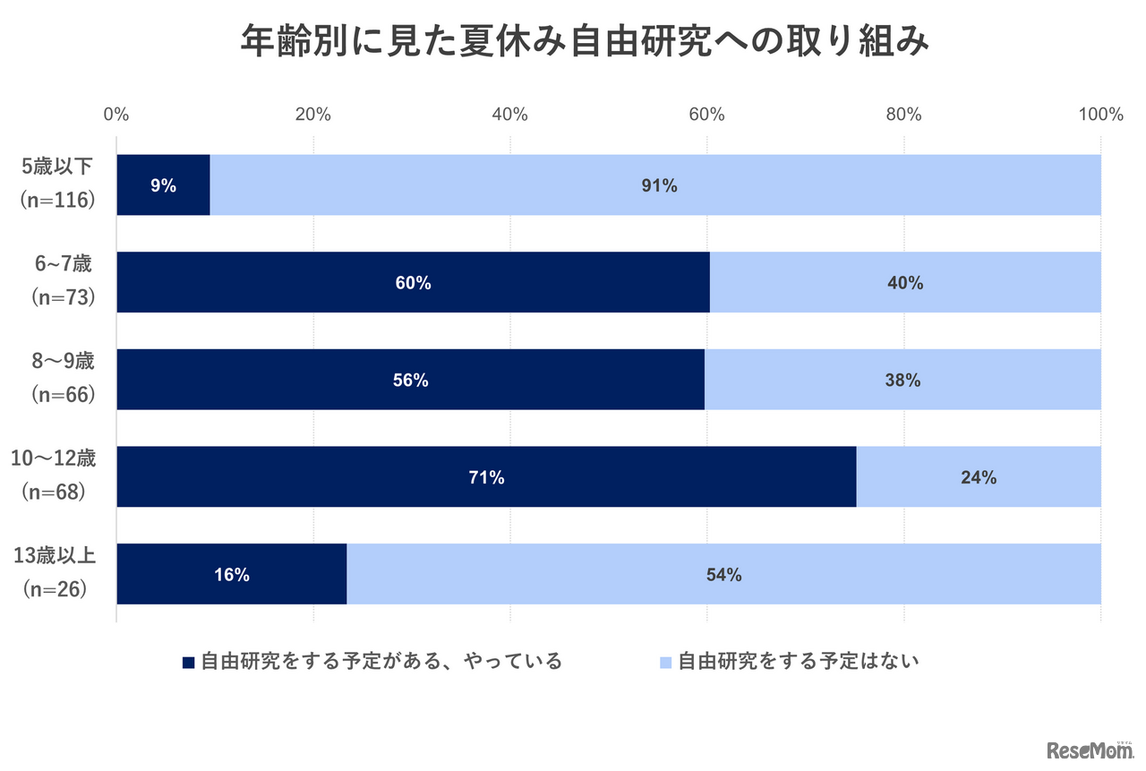 年齢別にみた夏休み自由研究への取り組み