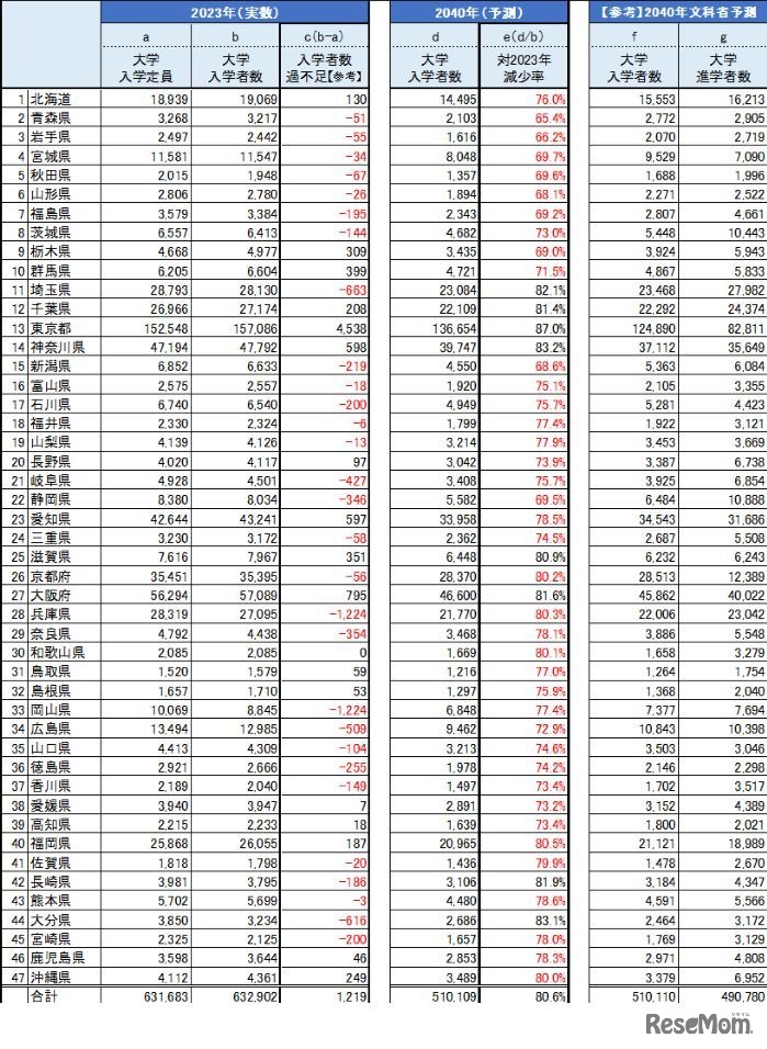 都道府県別 大学入学者数予測