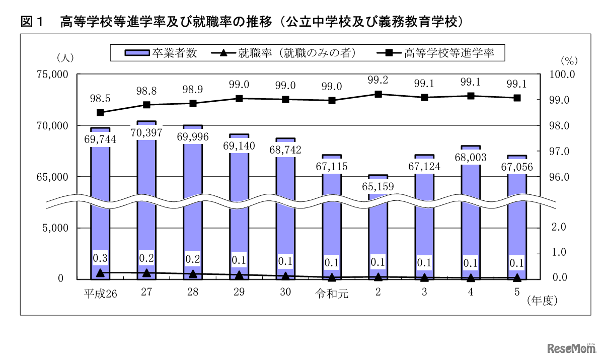 高等学校等進学率・就職率の推移（公立中学校・義務教育学校）