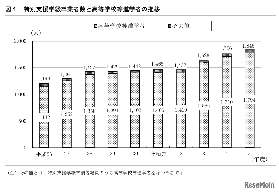 特別支援学級卒業者数と高等学校等進学者の推移