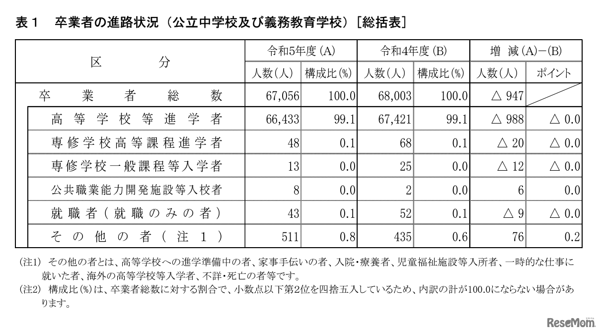 卒業者の進路状況（公立中学校・義務教育学校）