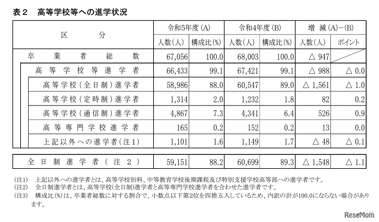 高等学校等への進学状況