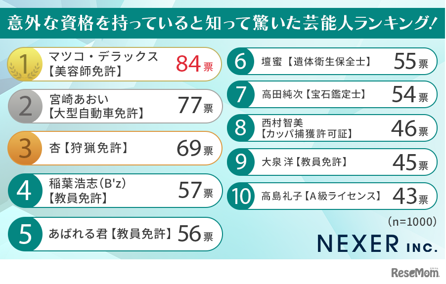 意外な資格を持っていると知って驚いた芸能人ランキング