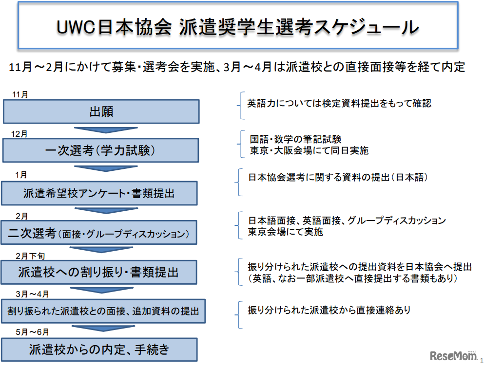 UWC奨学生の選考について