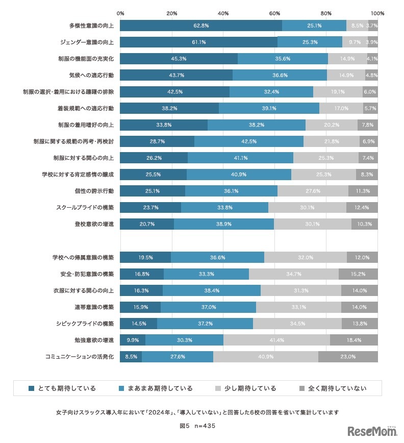 学校制服の変更・追加導入（女子スラックスの導入含む）により期待した効果