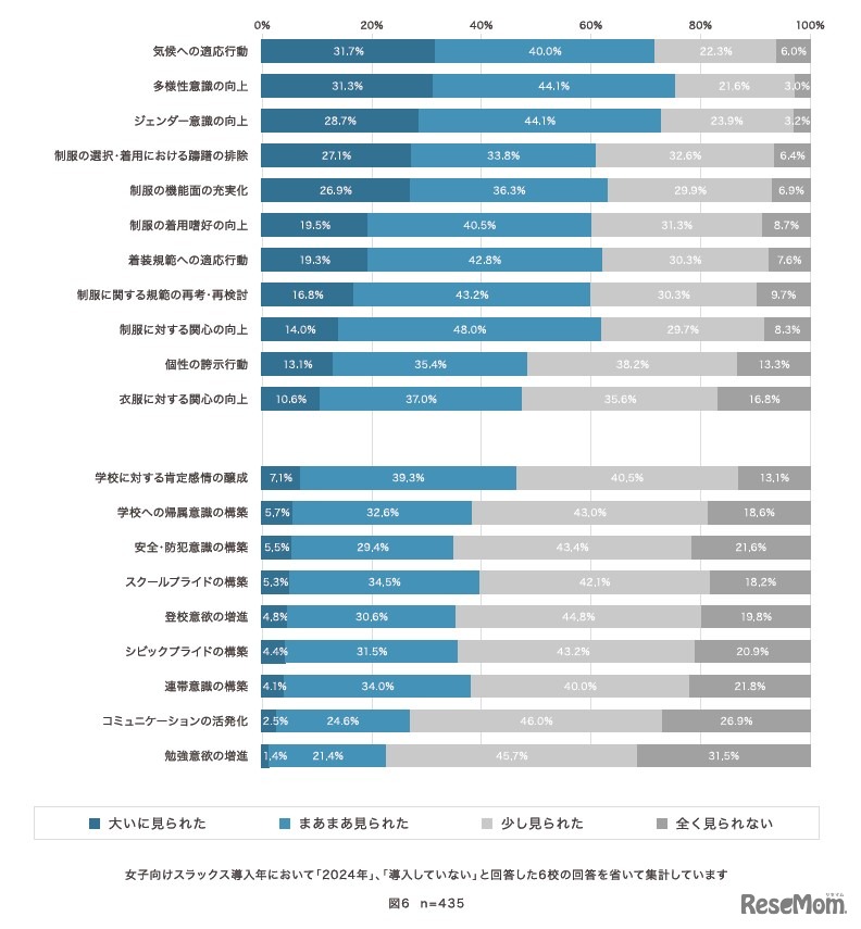 学校制服の変更・追加導入（女子スラックスの導入含む）後のようす