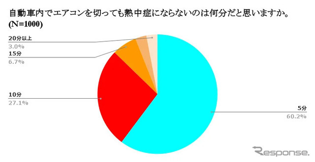 自動車内でエアコンを切っても熱中症にならない時間