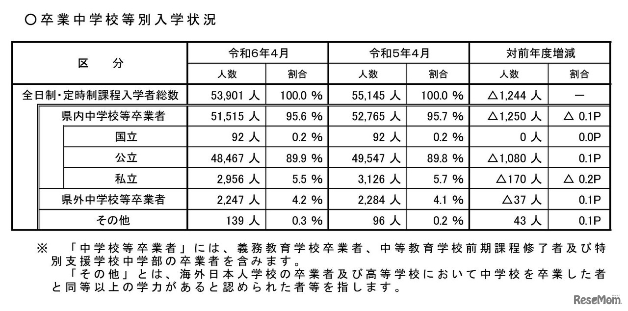 卒業中学校等別入学状況（全日制・定時制課程）