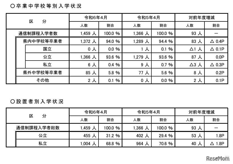 卒業中学校等別入学状況、設置者別入学状況（通信制課程）