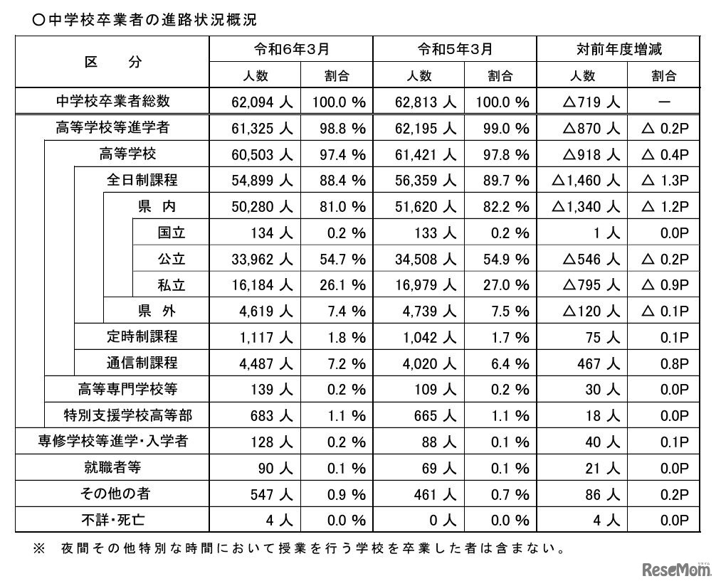 中学校卒業者の進路状況概況