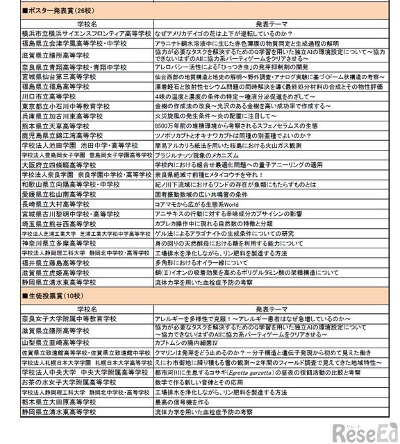 各賞受賞校および発表テーマ一覧