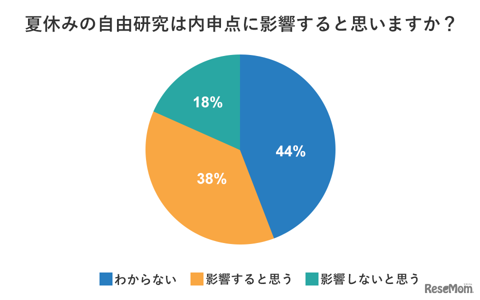 塾選調べ：夏休みの「自由研究」に関する調査」