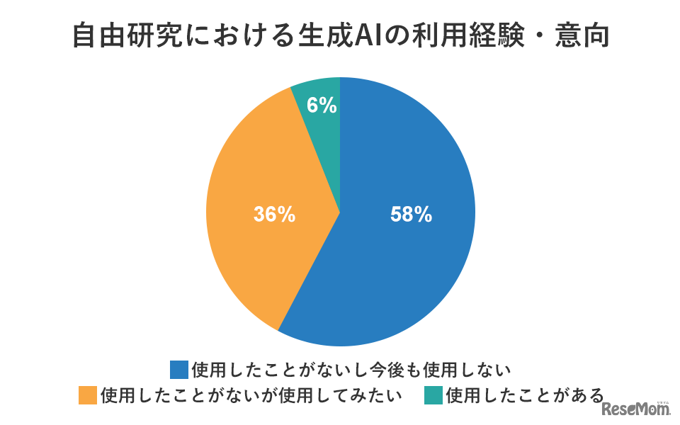 塾選調べ：夏休みの「自由研究」に関する調査」