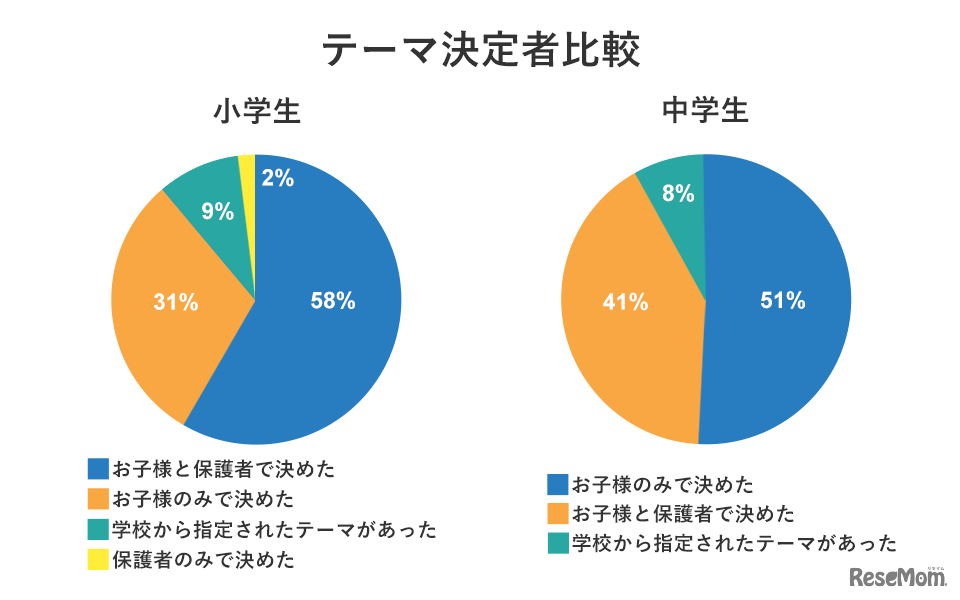 塾選調べ：夏休みの「自由研究」に関する調査」
