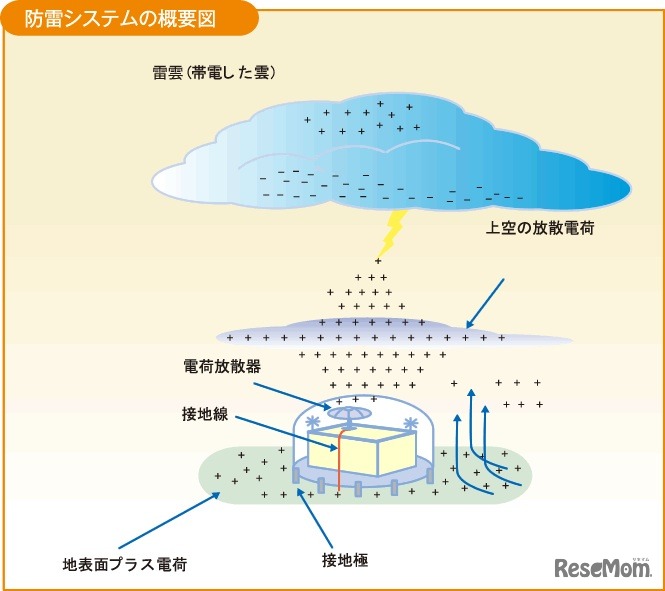 防雷システム