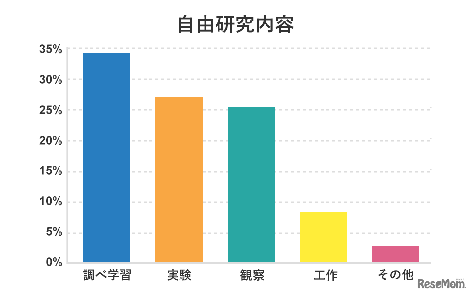 塾選調べ：夏休みの「自由研究」に関する調査」