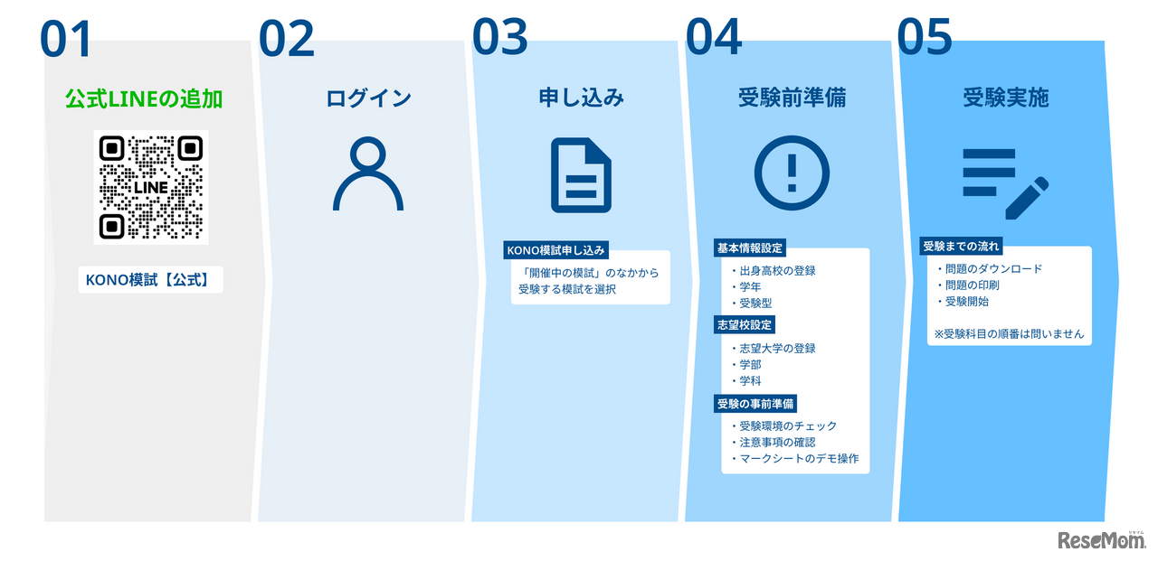 KONO模試 受講までの流れ