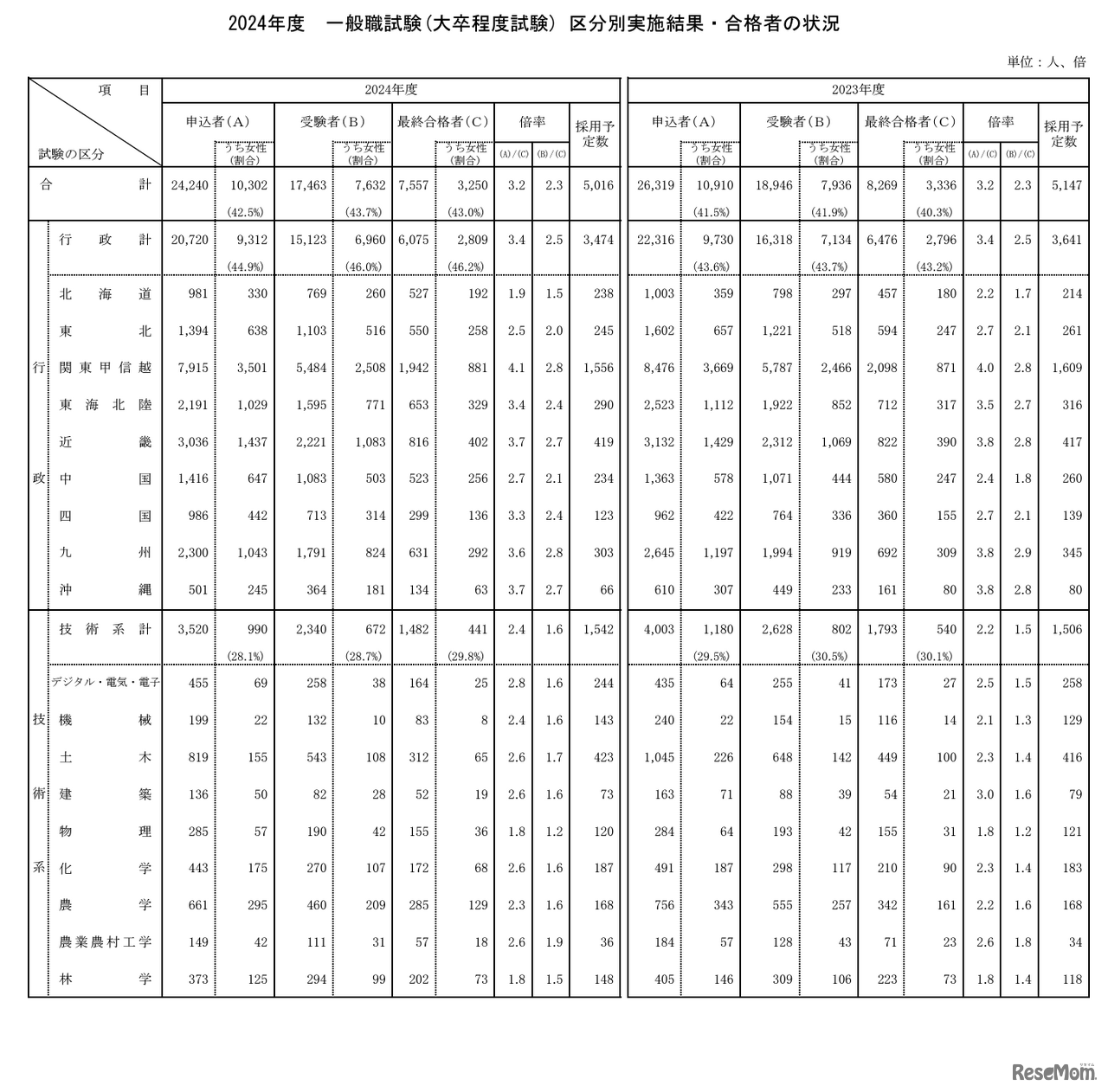 2024年度 国家公務員採用一般職試験（大卒程度）区分別実施結果・合格者の状況