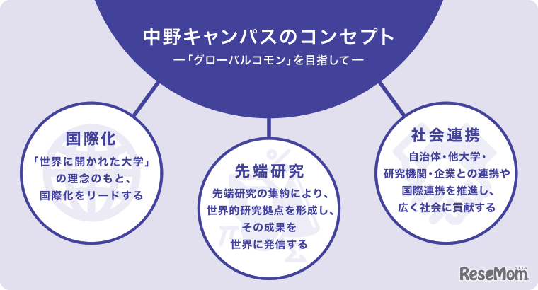 明治大学、中野キャンパス
